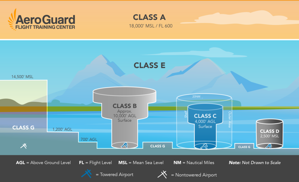 Airspace Classes How Are They Defined AeroGuard